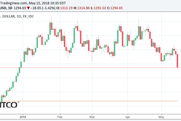 gold price drop