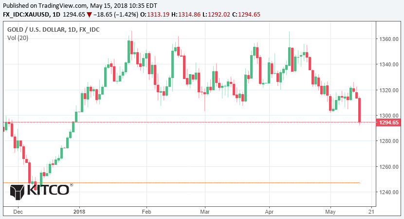 gold price drop