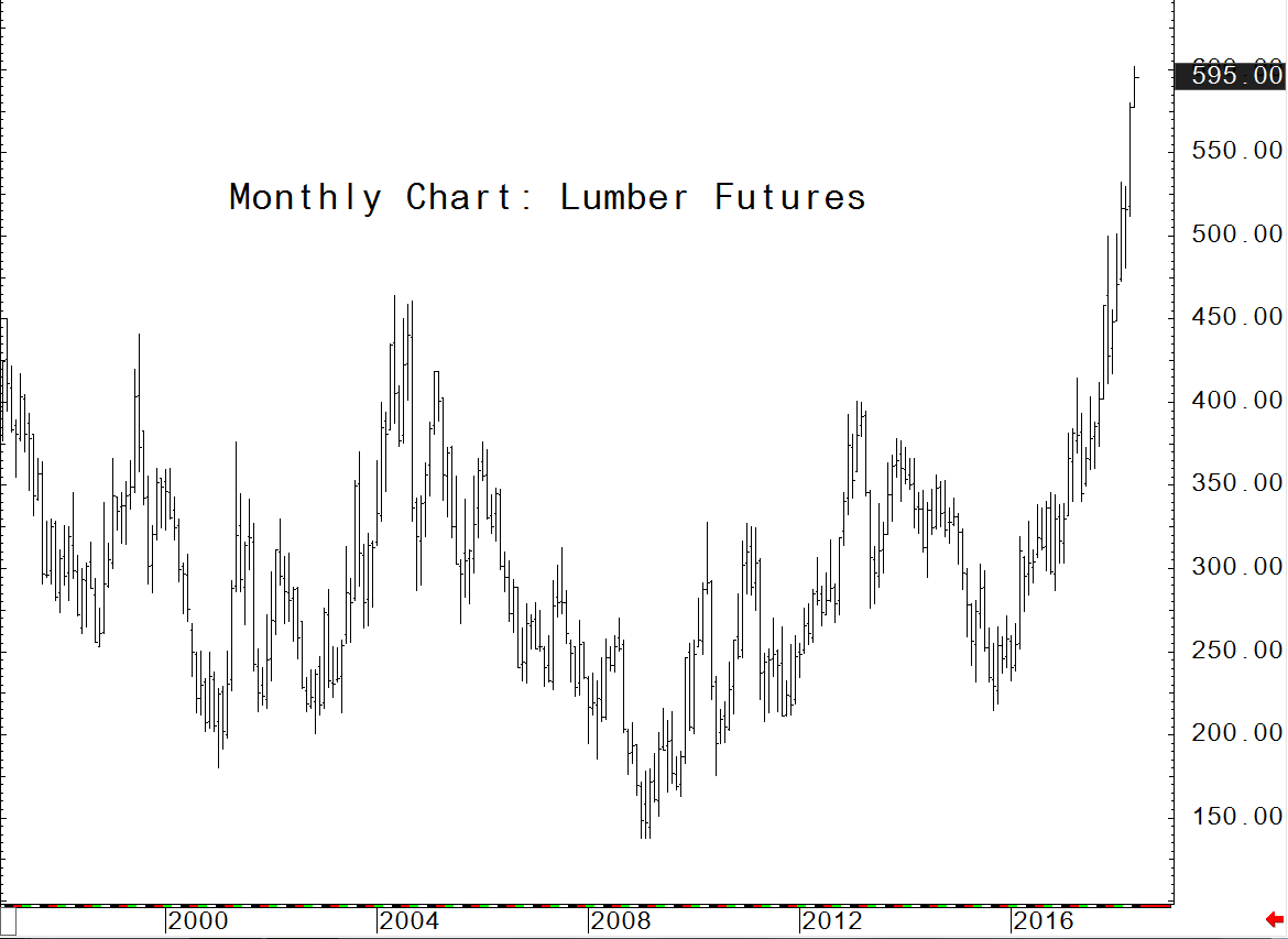 lumber index