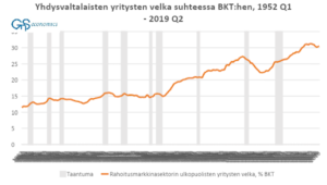 yritysten velkaantuminen bruttokansantuote