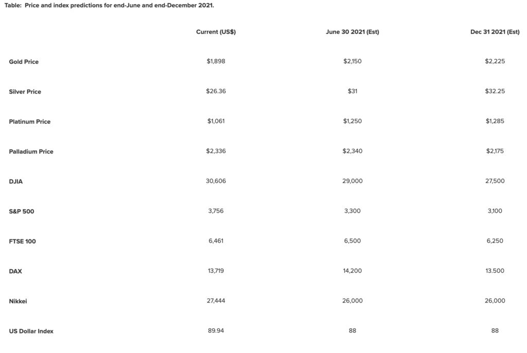 precious metals prices in 2021