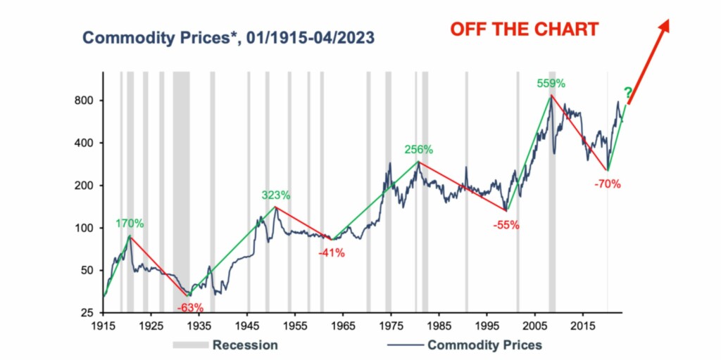 commodity prices