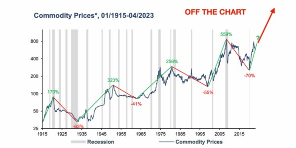 commodity prices