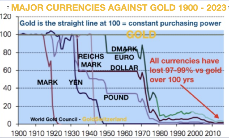 gold preserves wealth